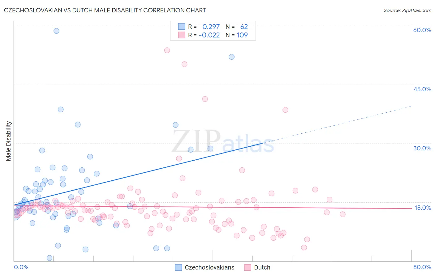 Czechoslovakian vs Dutch Male Disability