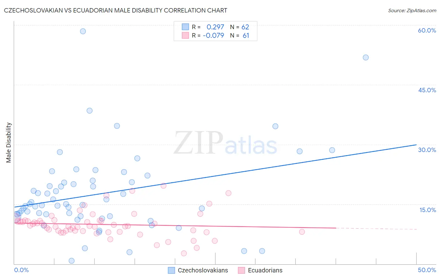 Czechoslovakian vs Ecuadorian Male Disability