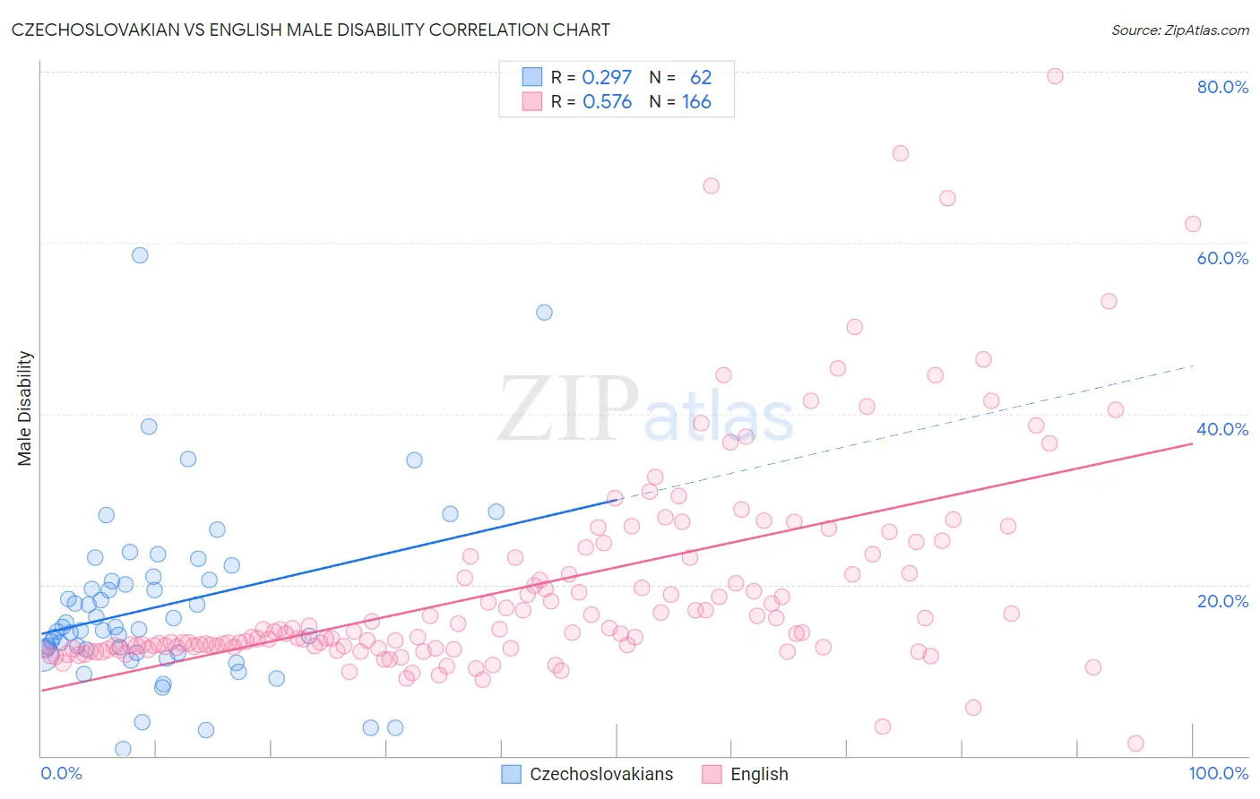 Czechoslovakian vs English Male Disability