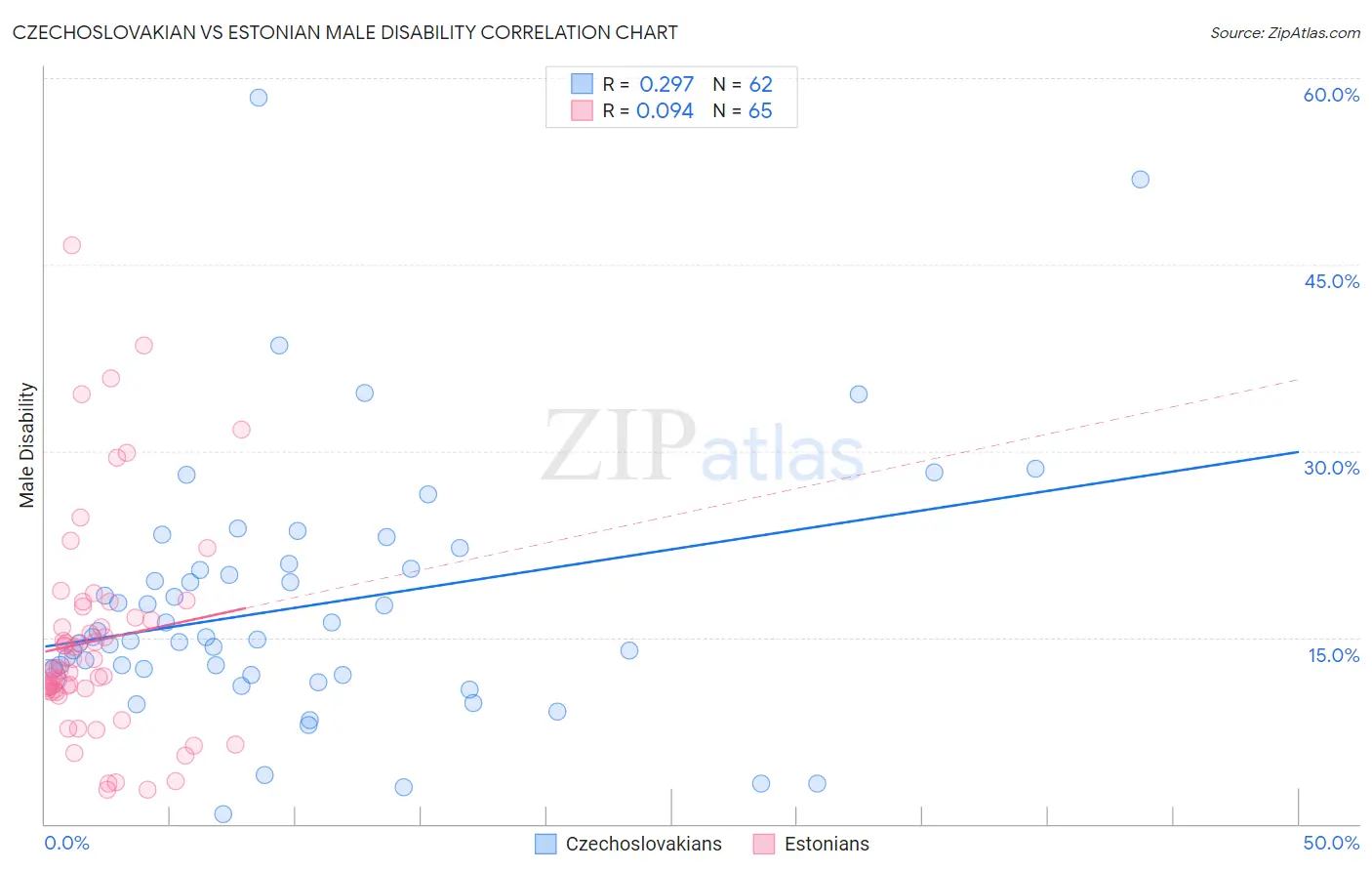 Czechoslovakian vs Estonian Male Disability