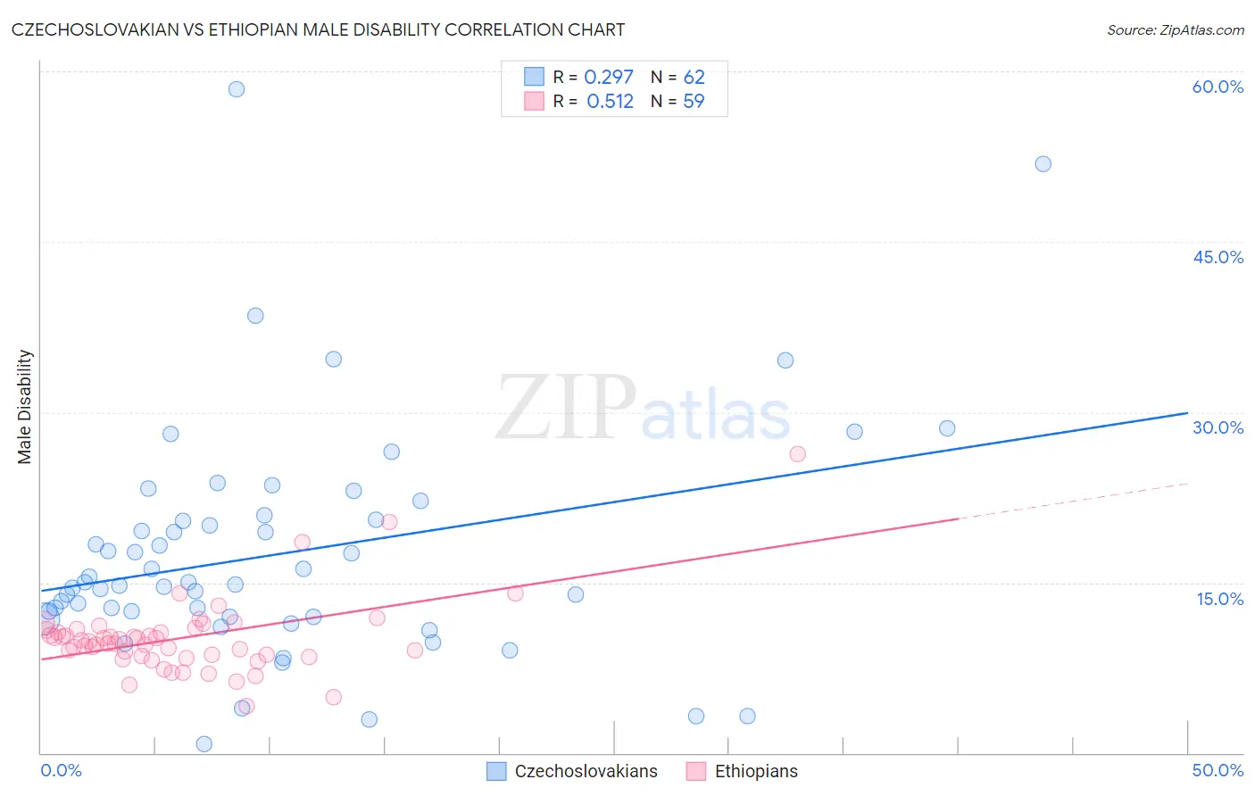 Czechoslovakian vs Ethiopian Male Disability