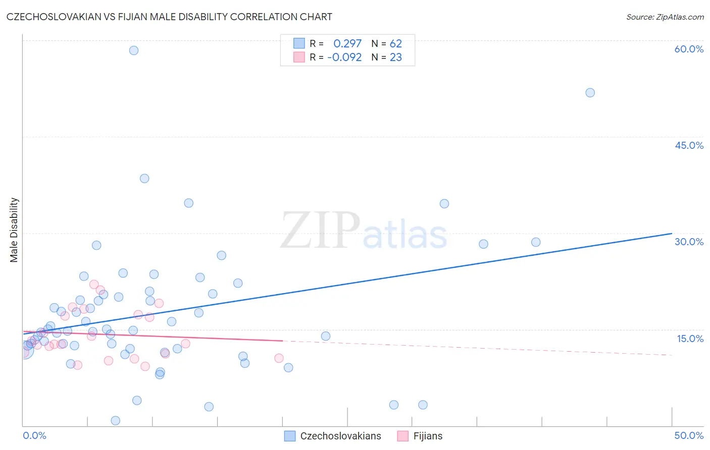 Czechoslovakian vs Fijian Male Disability