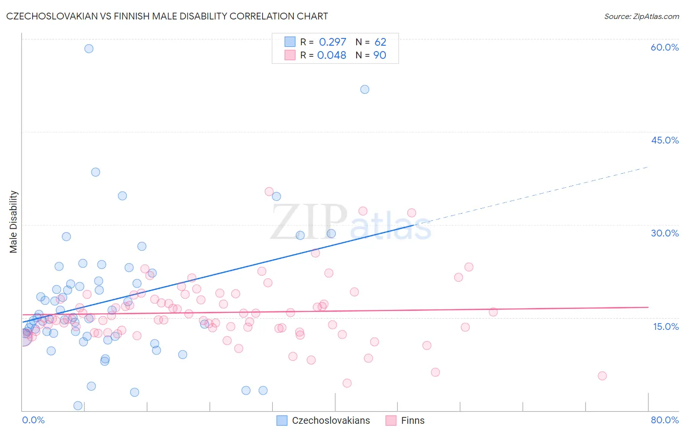Czechoslovakian vs Finnish Male Disability