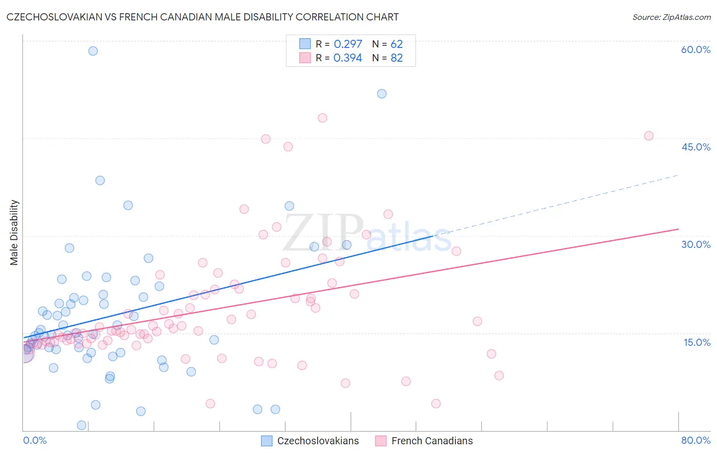 Czechoslovakian vs French Canadian Male Disability