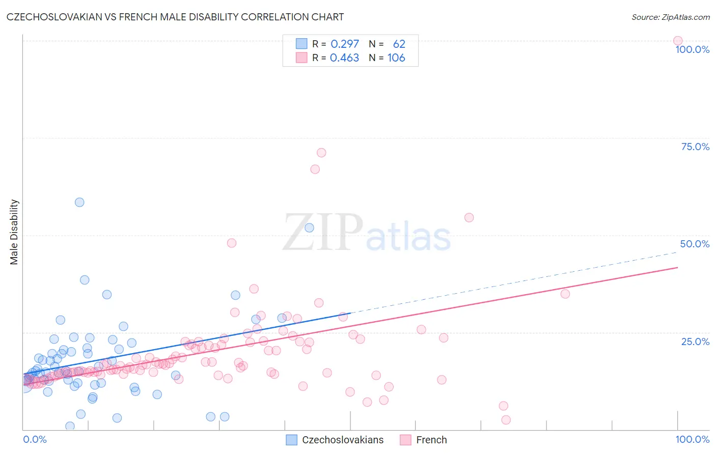 Czechoslovakian vs French Male Disability