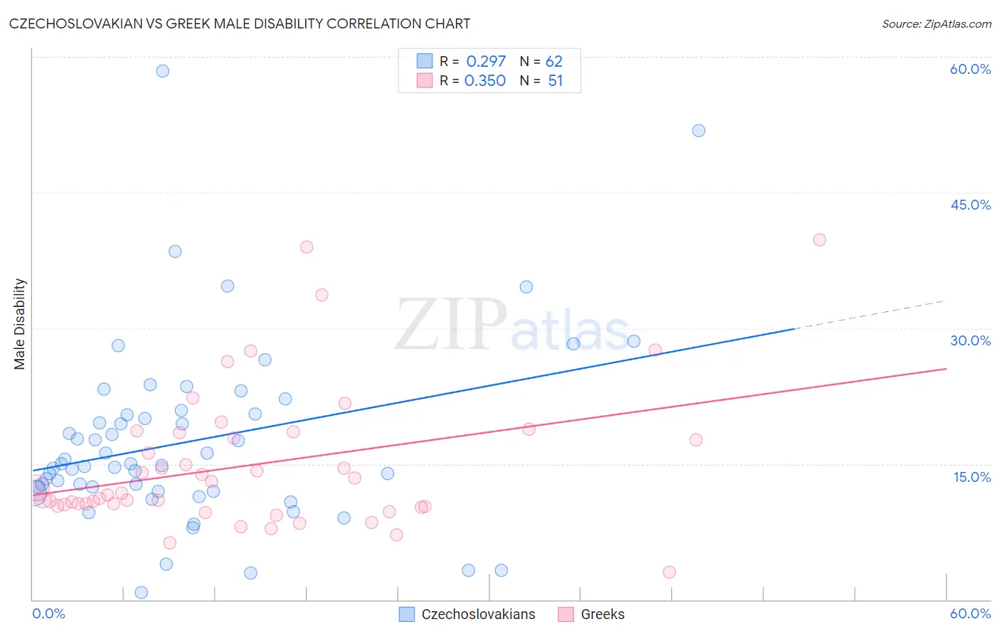 Czechoslovakian vs Greek Male Disability