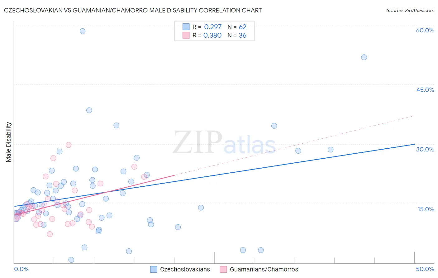 Czechoslovakian vs Guamanian/Chamorro Male Disability