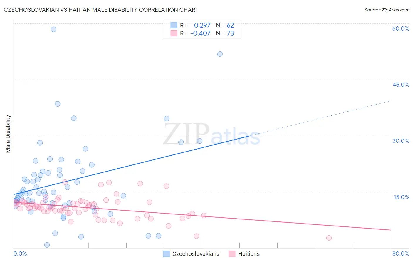 Czechoslovakian vs Haitian Male Disability