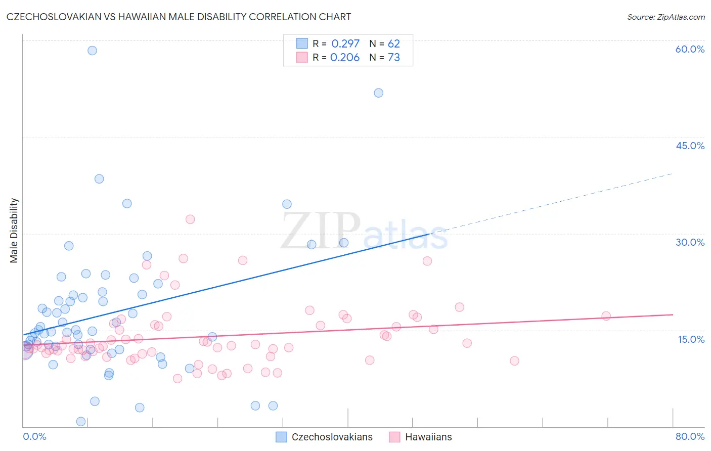 Czechoslovakian vs Hawaiian Male Disability