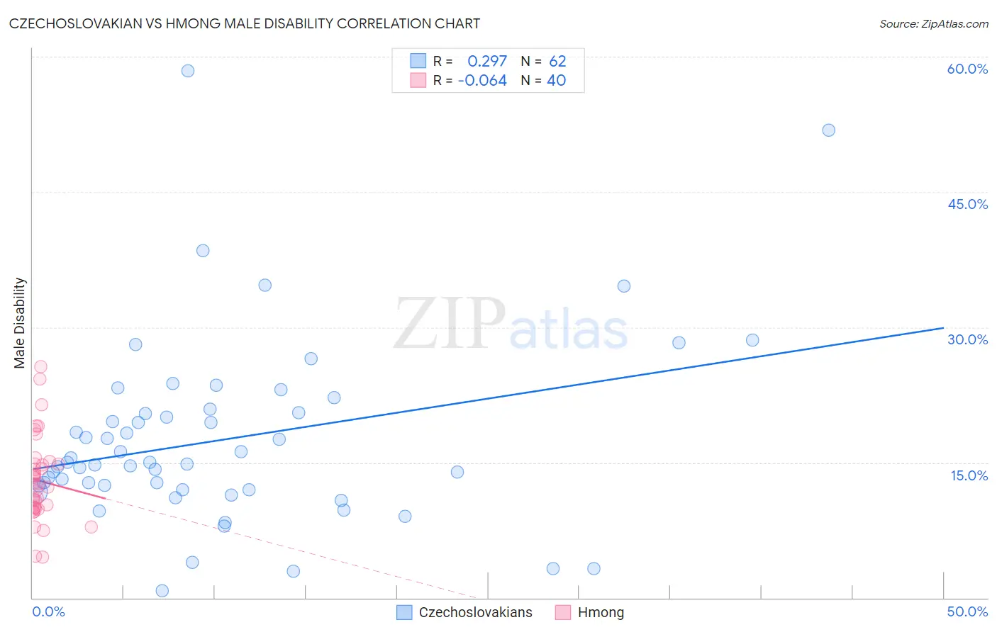 Czechoslovakian vs Hmong Male Disability