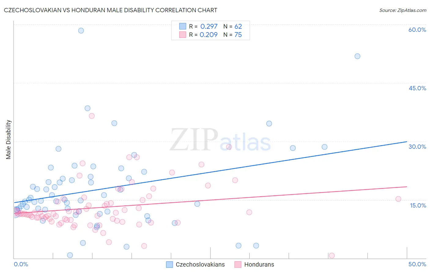Czechoslovakian vs Honduran Male Disability