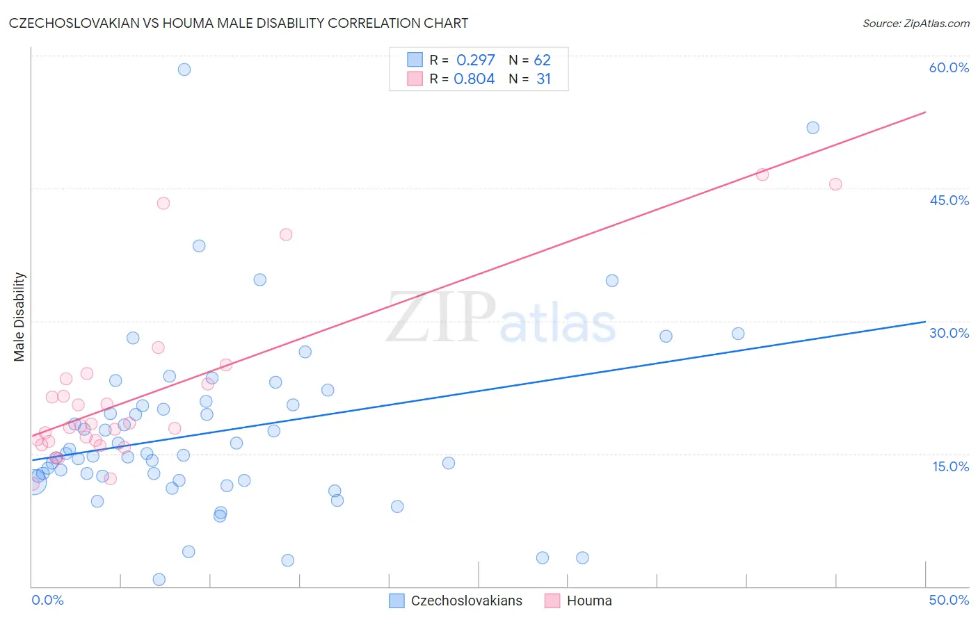 Czechoslovakian vs Houma Male Disability