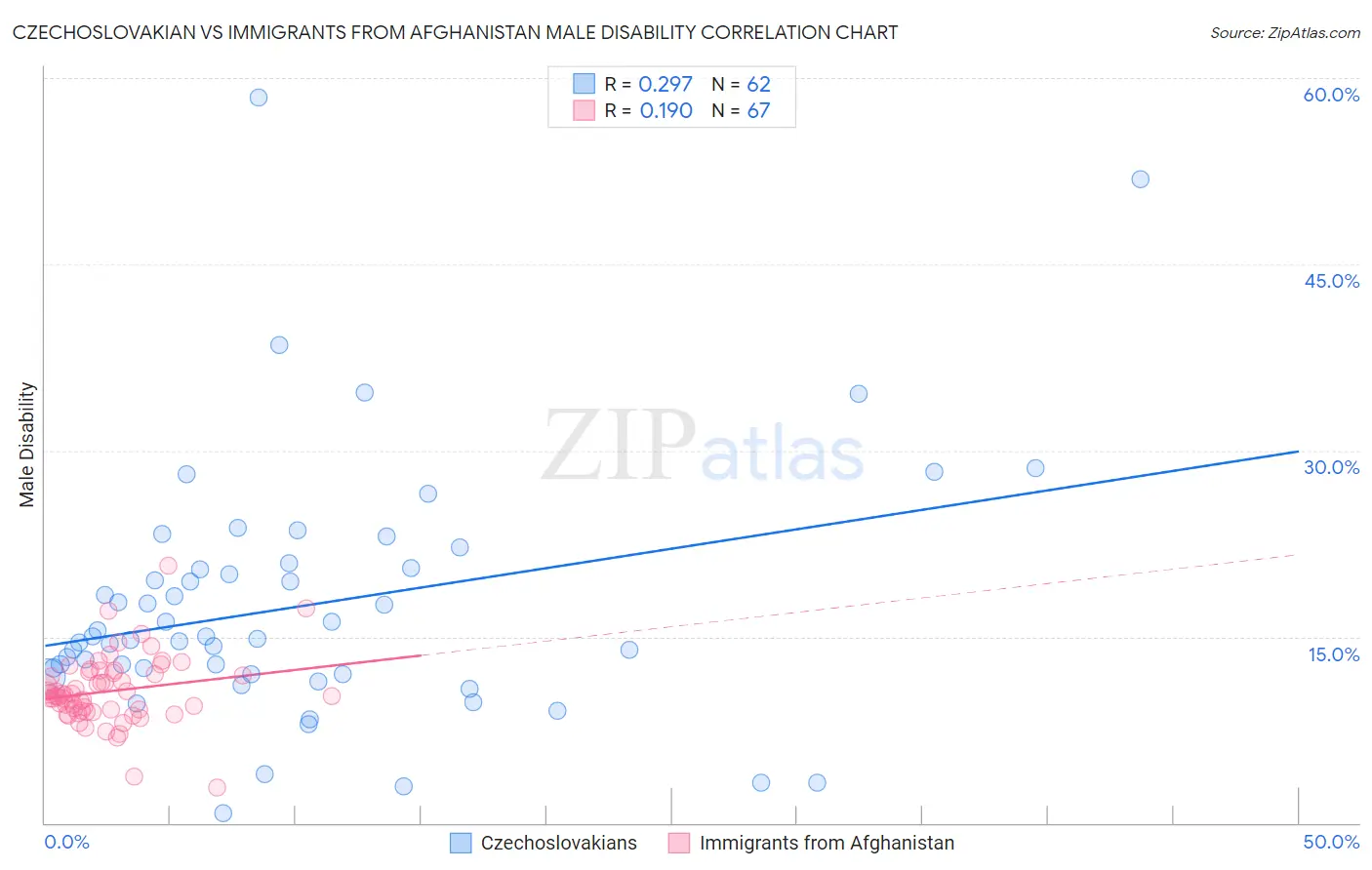 Czechoslovakian vs Immigrants from Afghanistan Male Disability