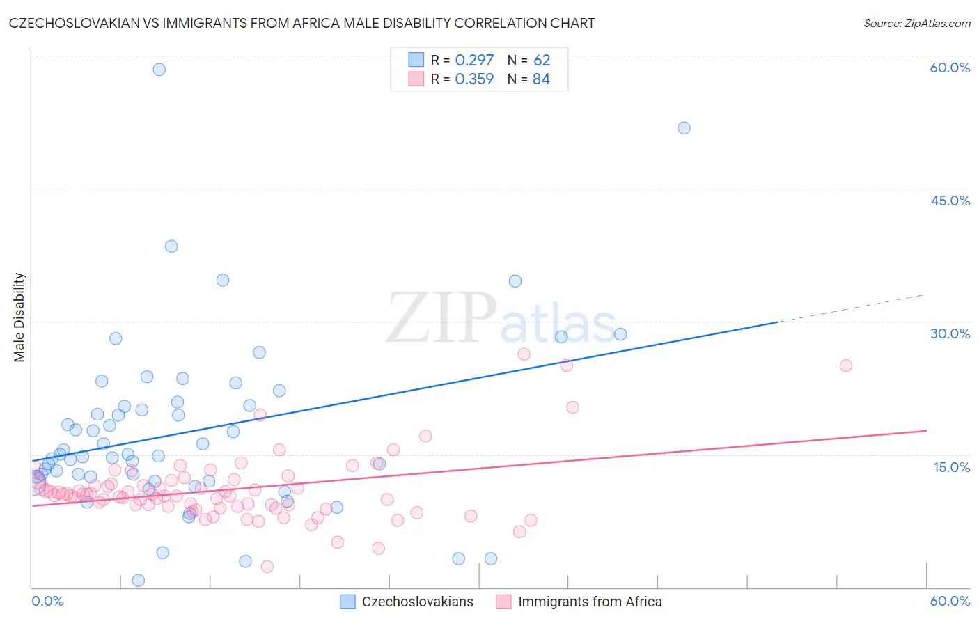 Czechoslovakian vs Immigrants from Africa Male Disability