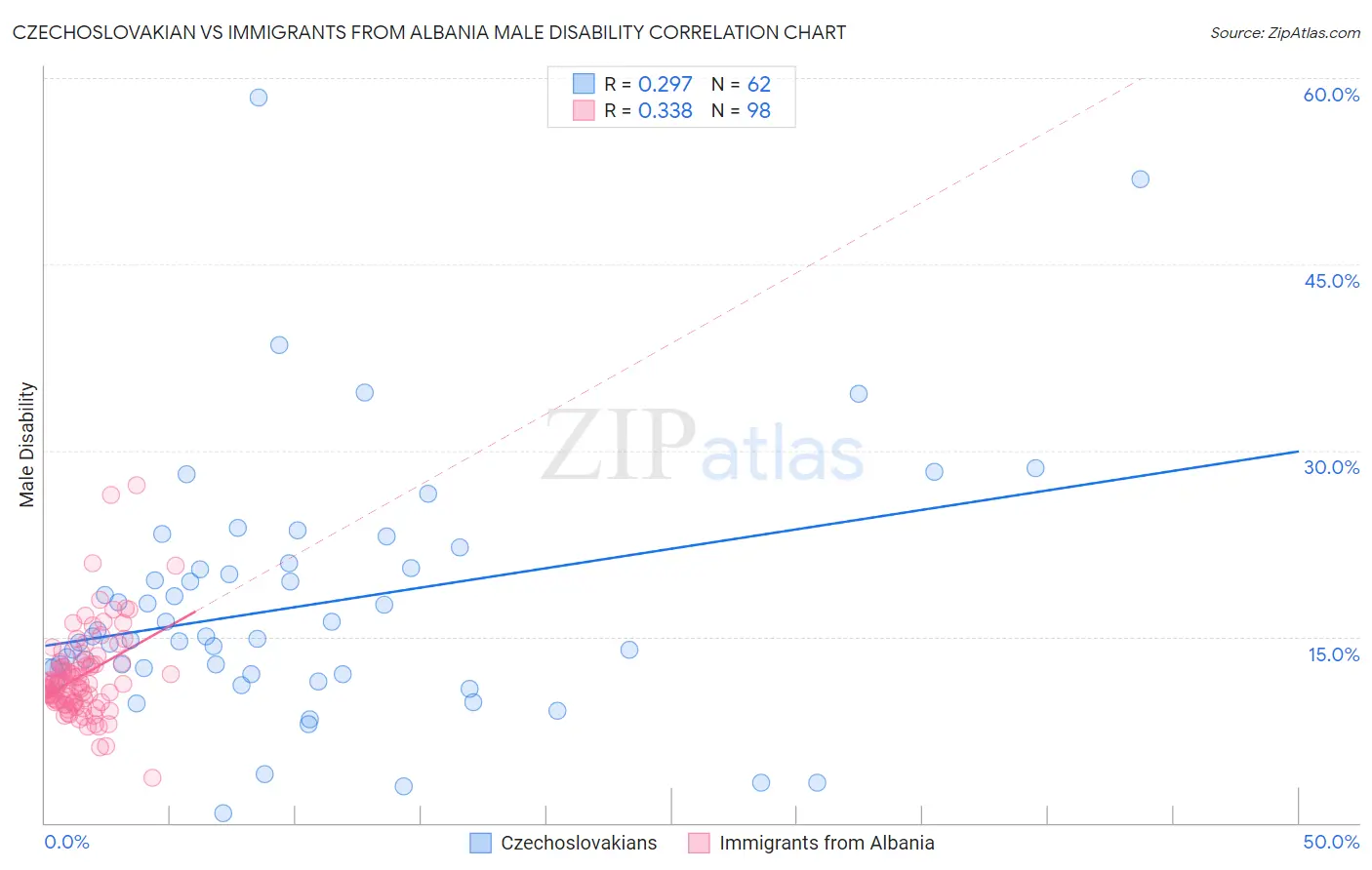Czechoslovakian vs Immigrants from Albania Male Disability