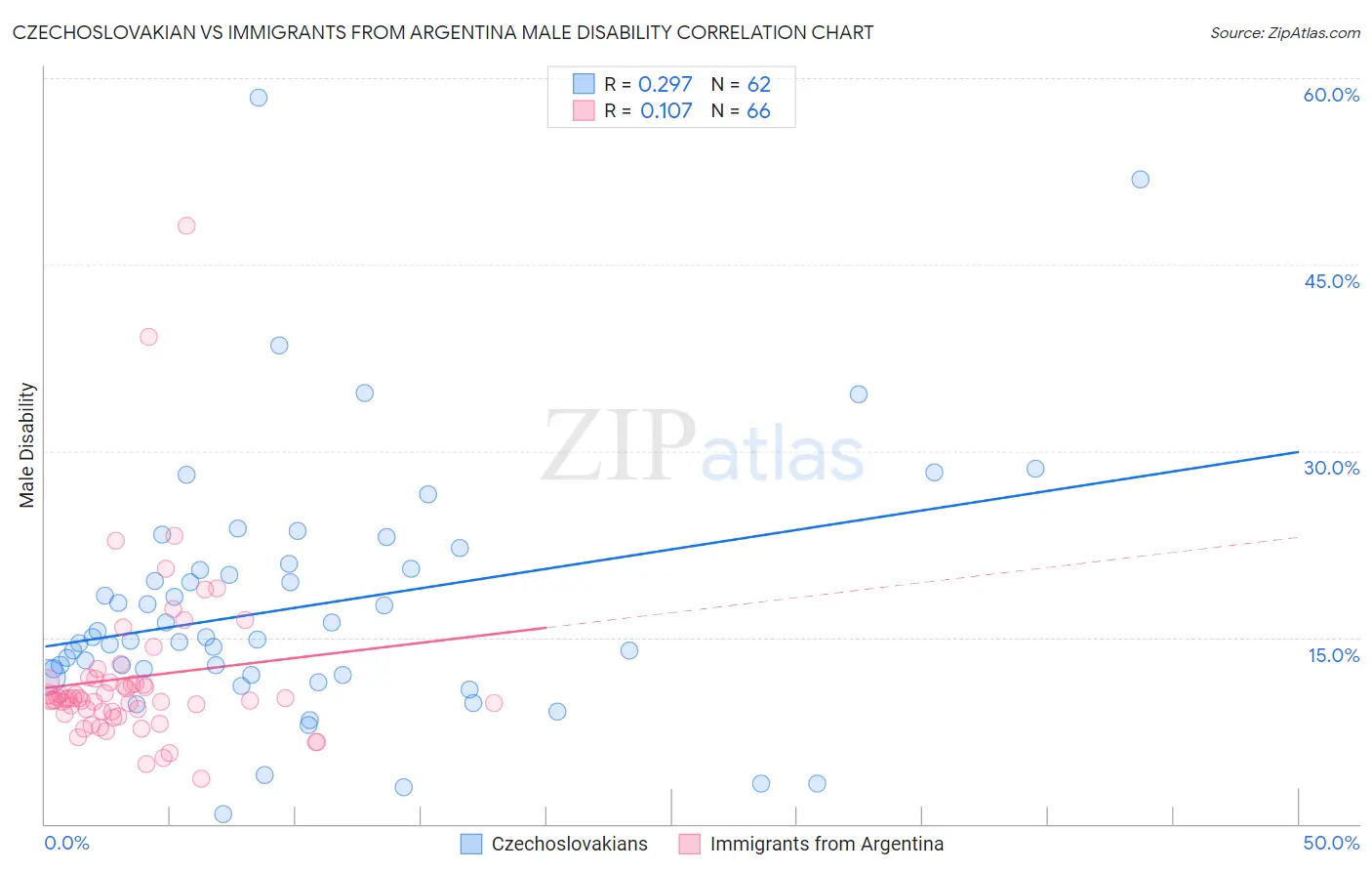 Czechoslovakian vs Immigrants from Argentina Male Disability
