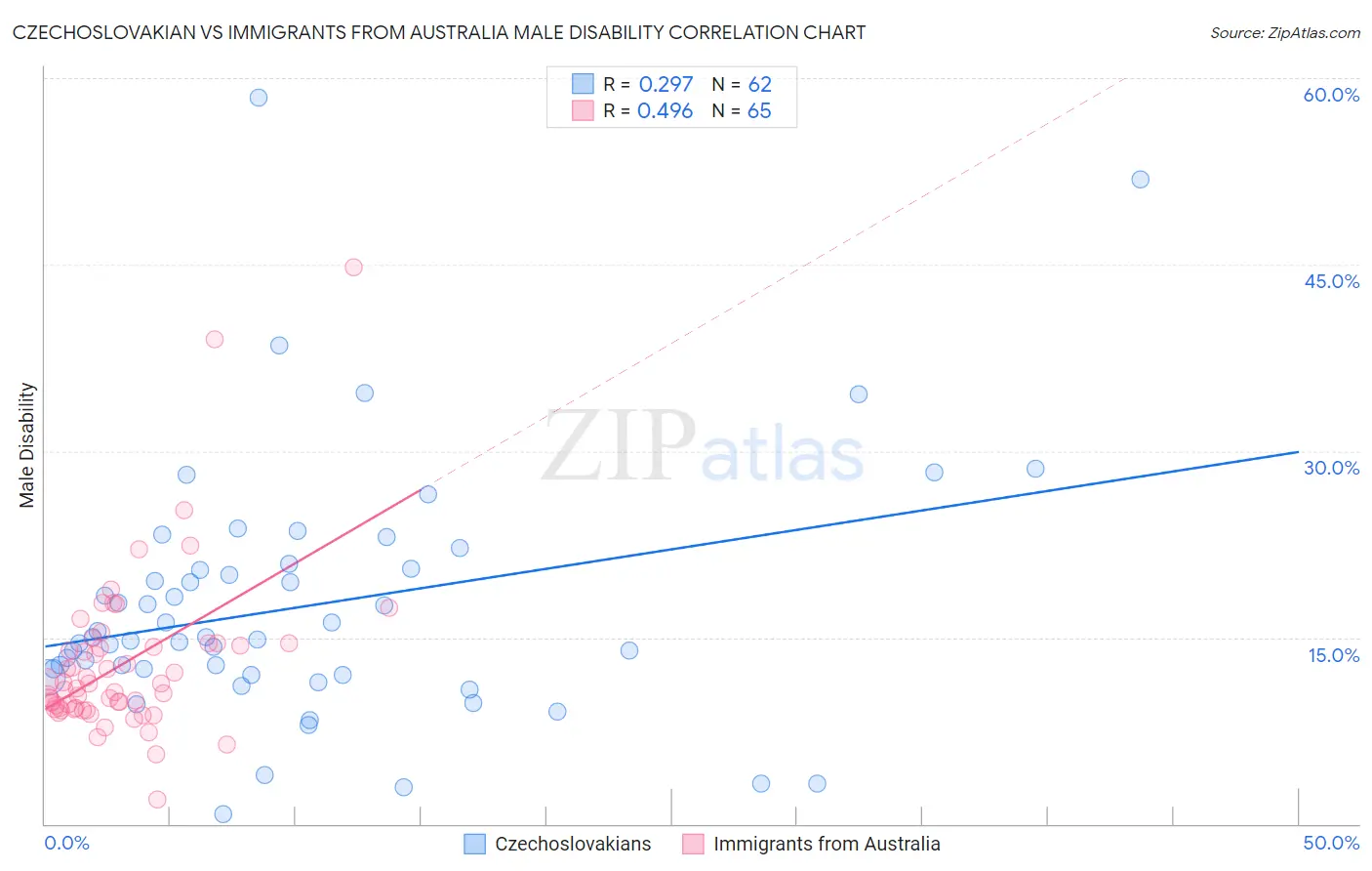 Czechoslovakian vs Immigrants from Australia Male Disability
