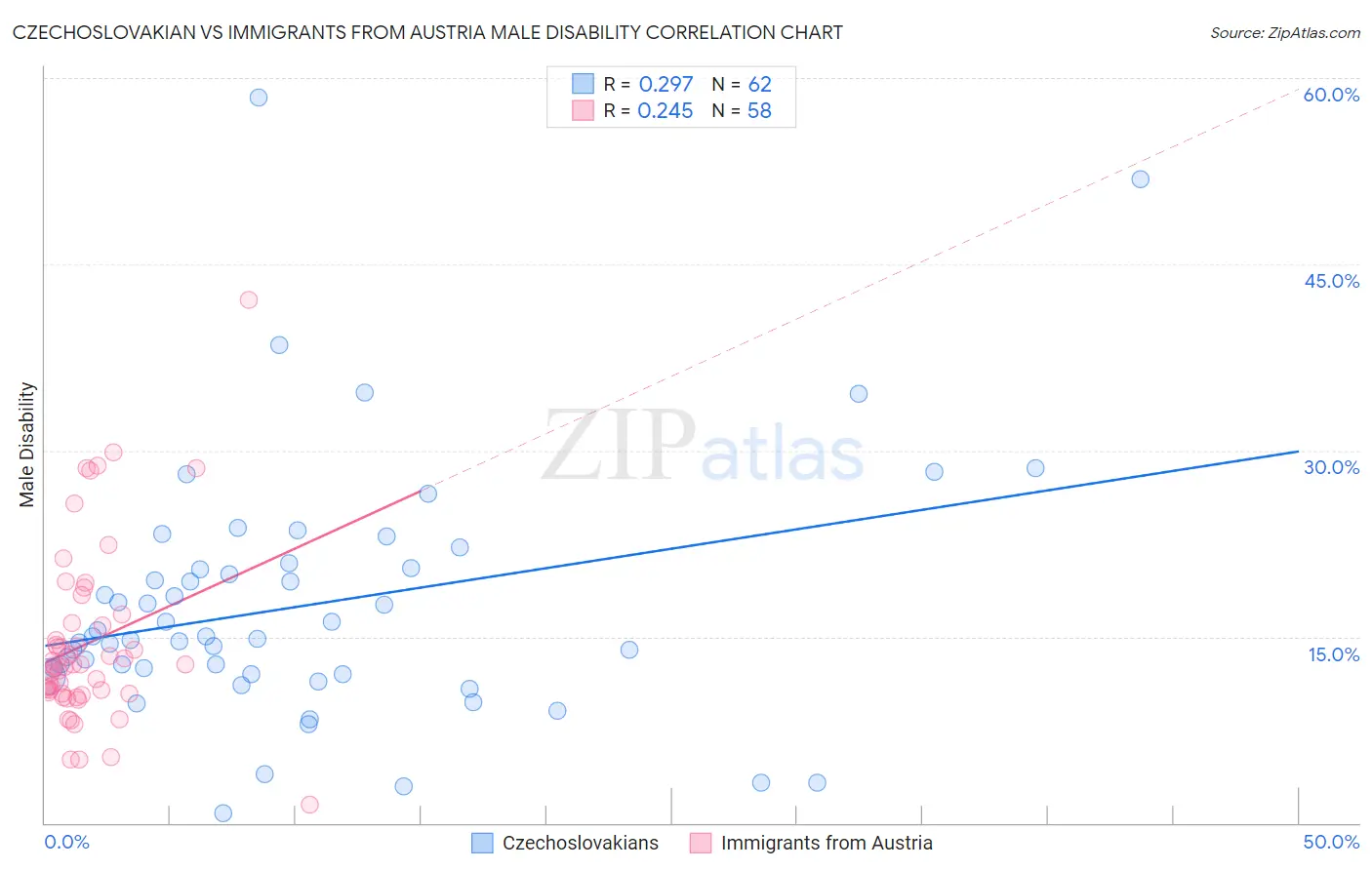 Czechoslovakian vs Immigrants from Austria Male Disability