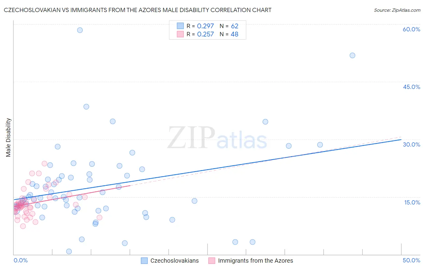 Czechoslovakian vs Immigrants from the Azores Male Disability