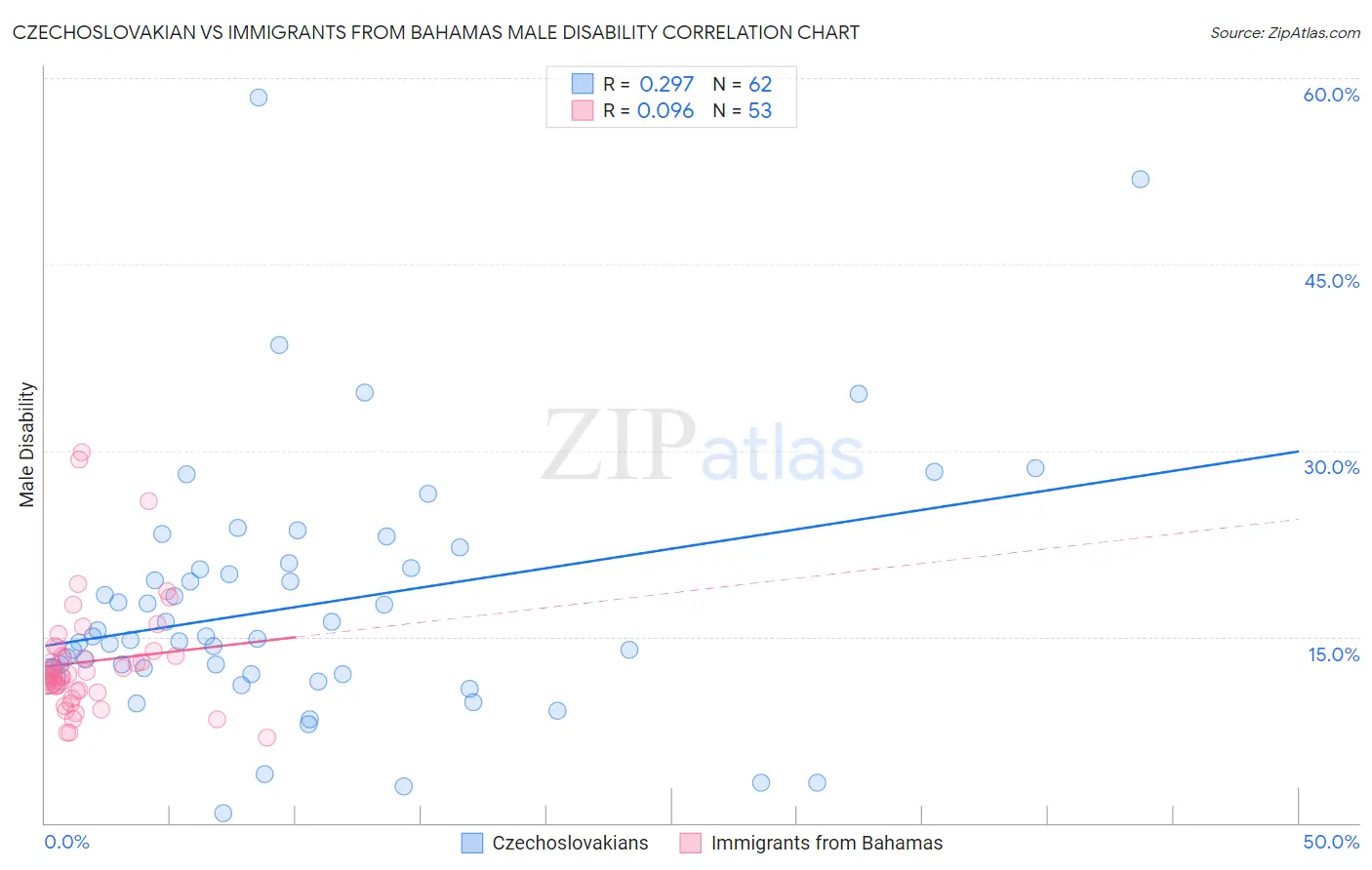 Czechoslovakian vs Immigrants from Bahamas Male Disability
