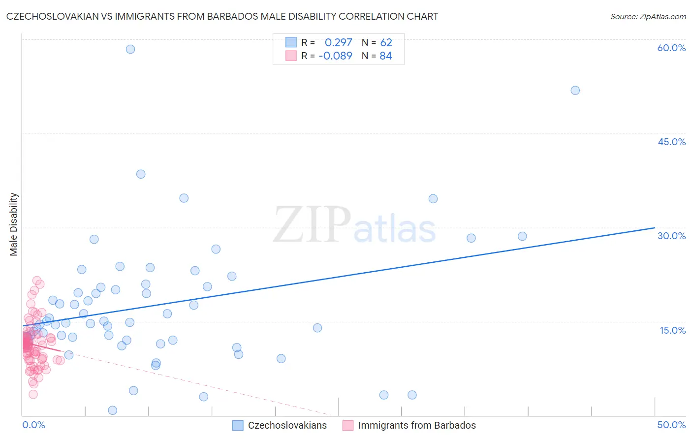 Czechoslovakian vs Immigrants from Barbados Male Disability