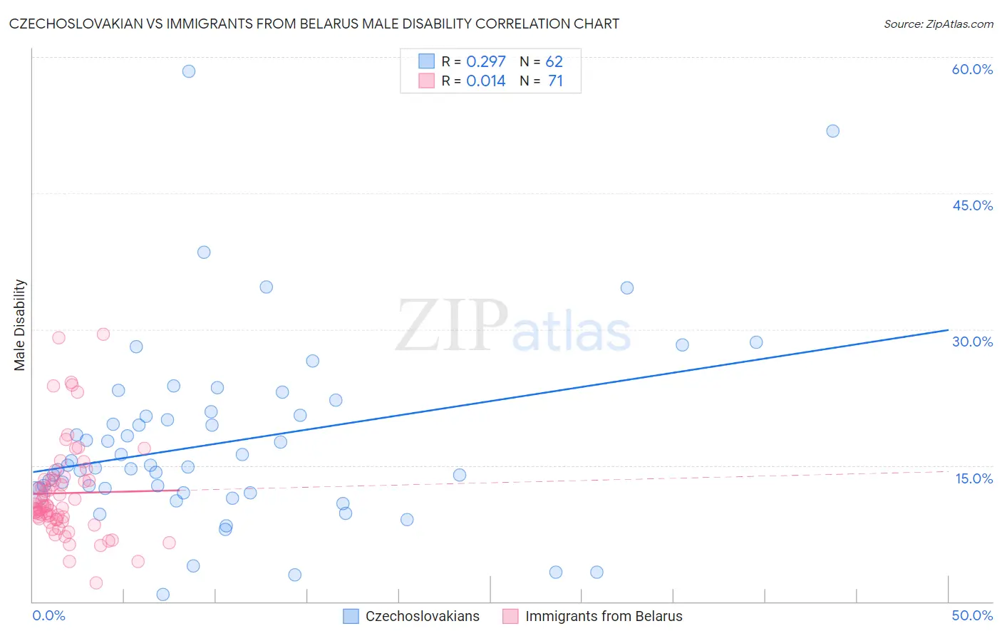 Czechoslovakian vs Immigrants from Belarus Male Disability