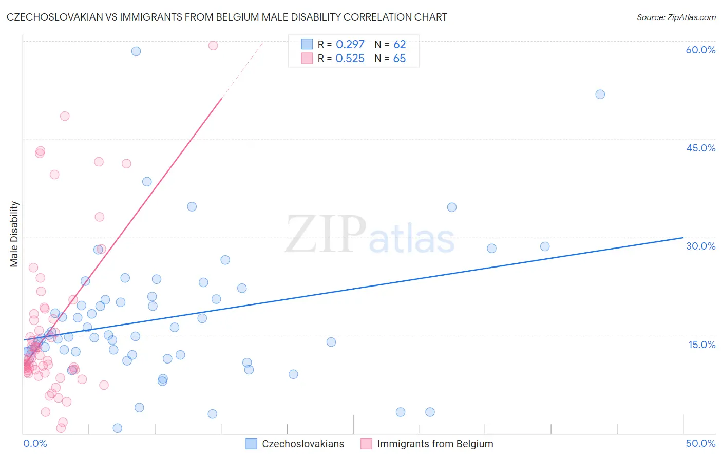 Czechoslovakian vs Immigrants from Belgium Male Disability