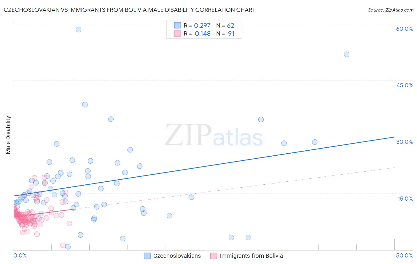 Czechoslovakian vs Immigrants from Bolivia Male Disability