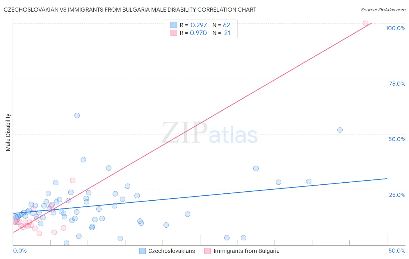 Czechoslovakian vs Immigrants from Bulgaria Male Disability