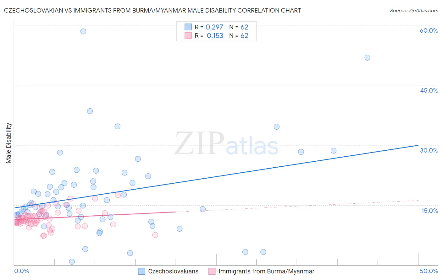 Czechoslovakian vs Immigrants from Burma/Myanmar Male Disability