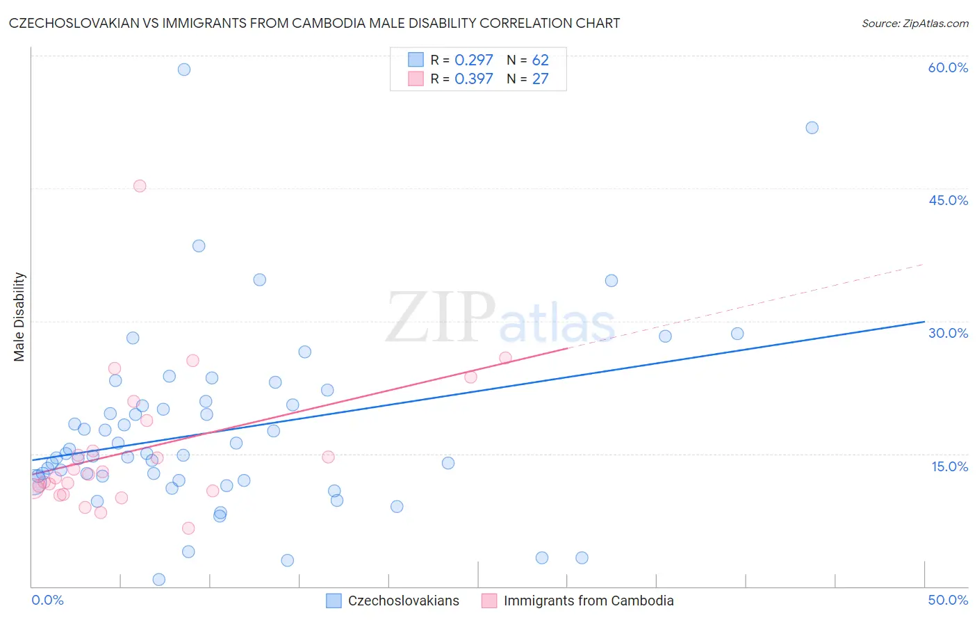 Czechoslovakian vs Immigrants from Cambodia Male Disability