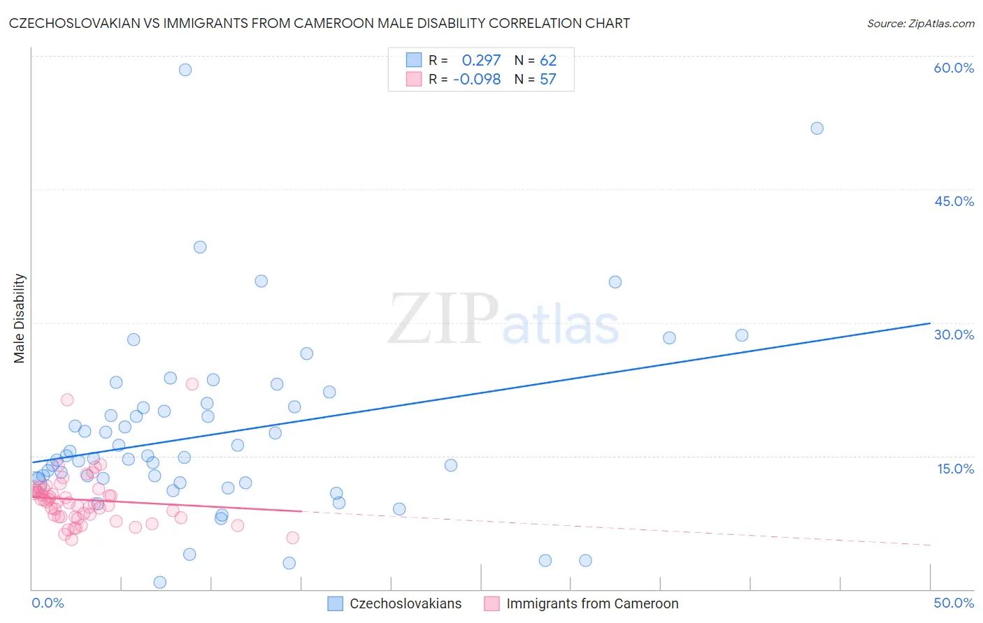 Czechoslovakian vs Immigrants from Cameroon Male Disability