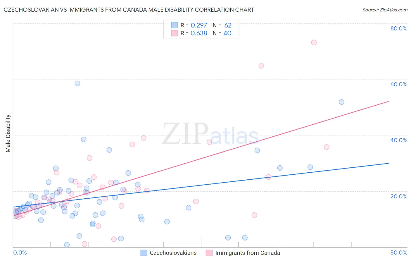 Czechoslovakian vs Immigrants from Canada Male Disability