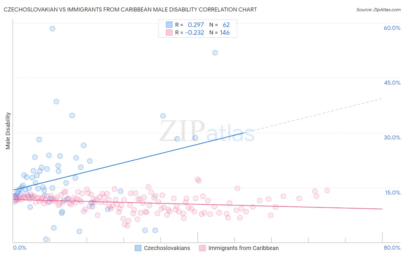 Czechoslovakian vs Immigrants from Caribbean Male Disability