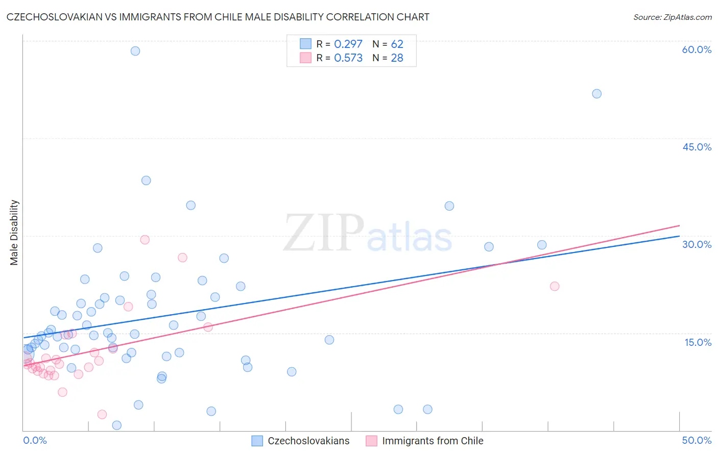 Czechoslovakian vs Immigrants from Chile Male Disability
