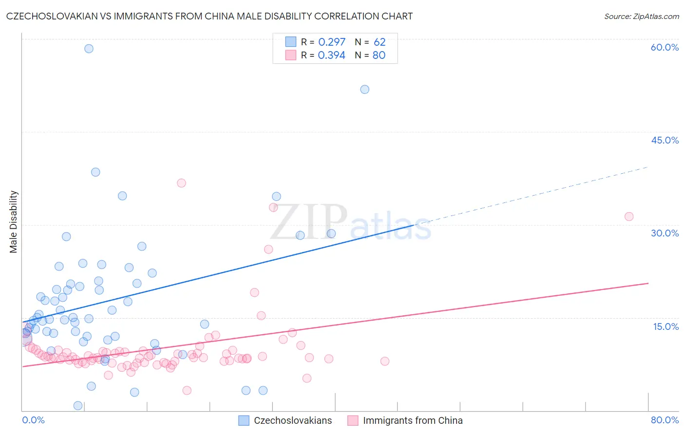 Czechoslovakian vs Immigrants from China Male Disability