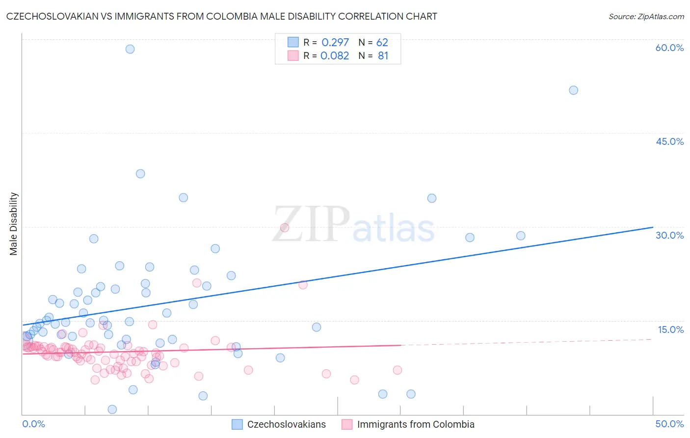 Czechoslovakian vs Immigrants from Colombia Male Disability