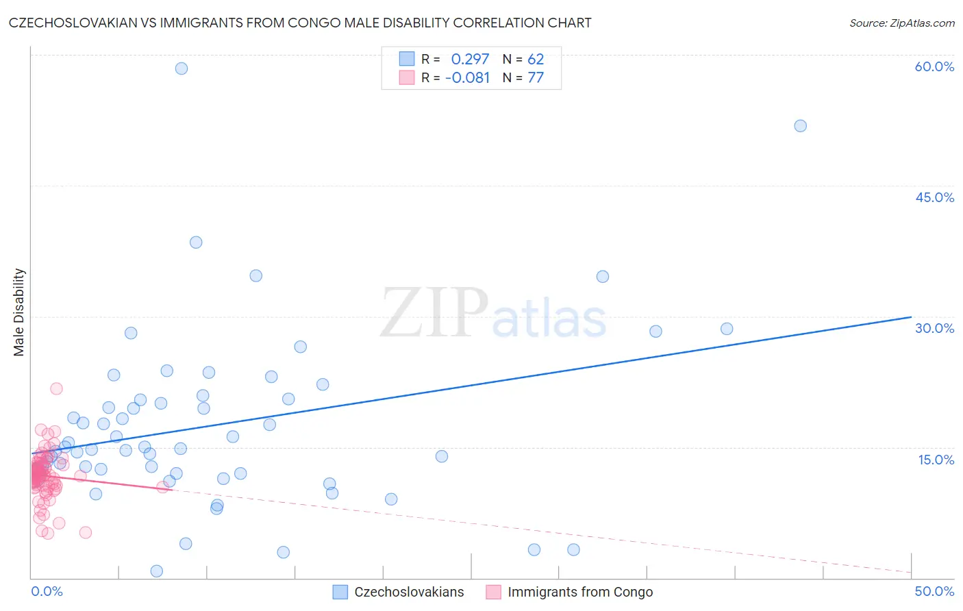 Czechoslovakian vs Immigrants from Congo Male Disability