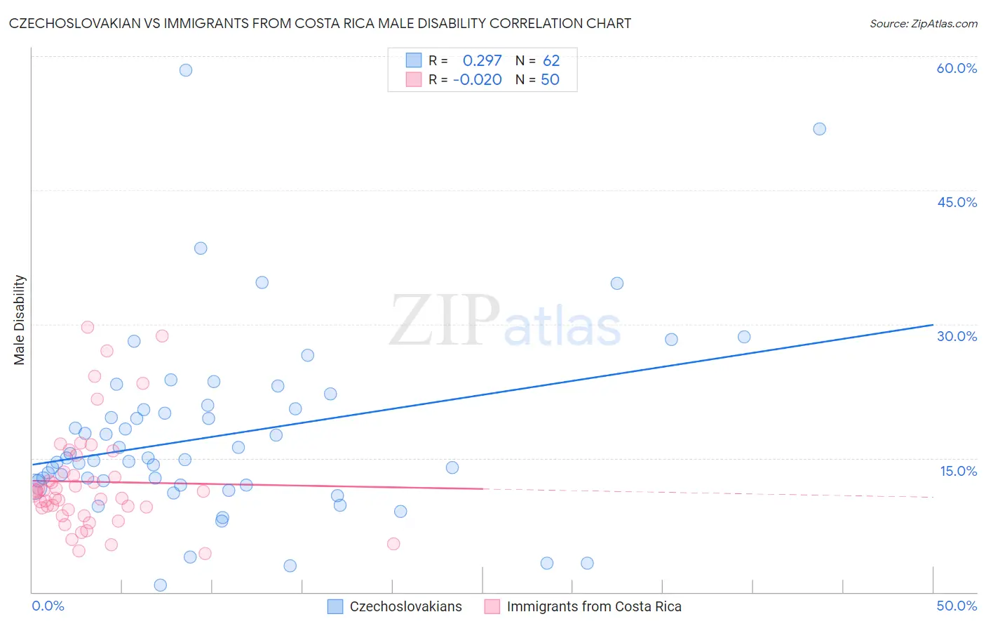 Czechoslovakian vs Immigrants from Costa Rica Male Disability