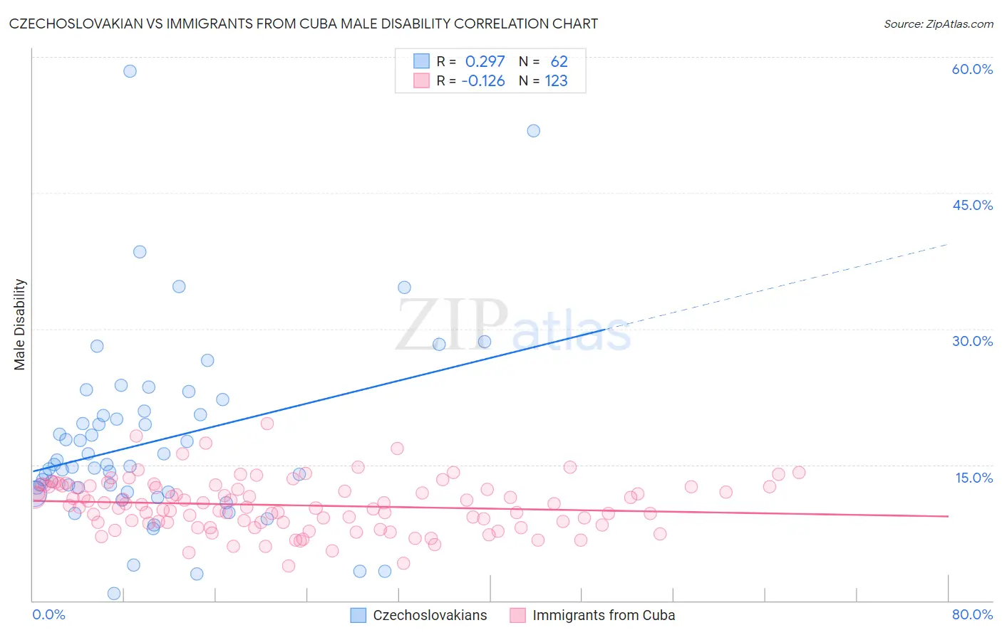 Czechoslovakian vs Immigrants from Cuba Male Disability