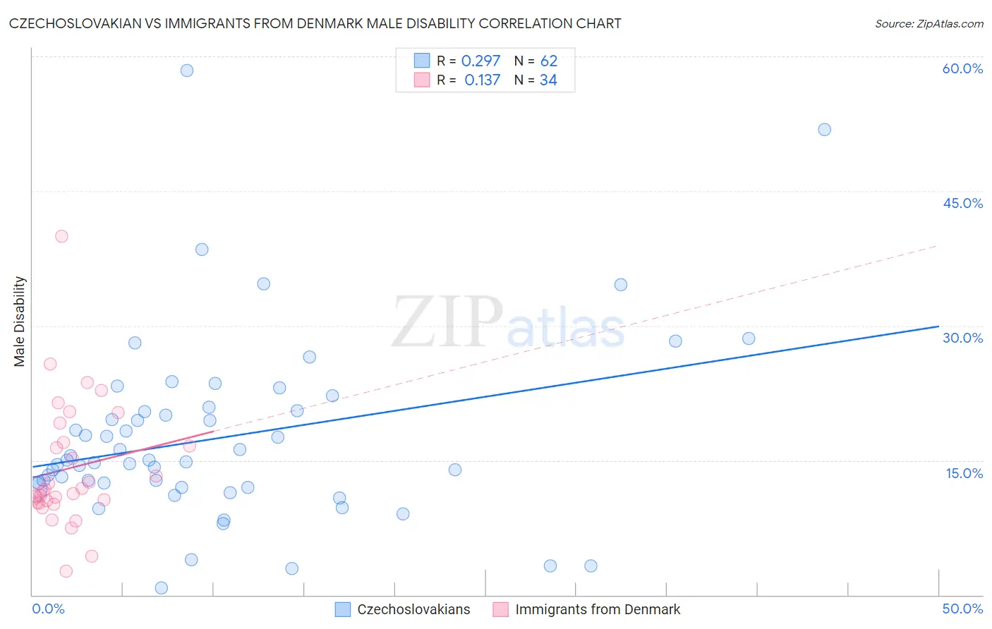 Czechoslovakian vs Immigrants from Denmark Male Disability