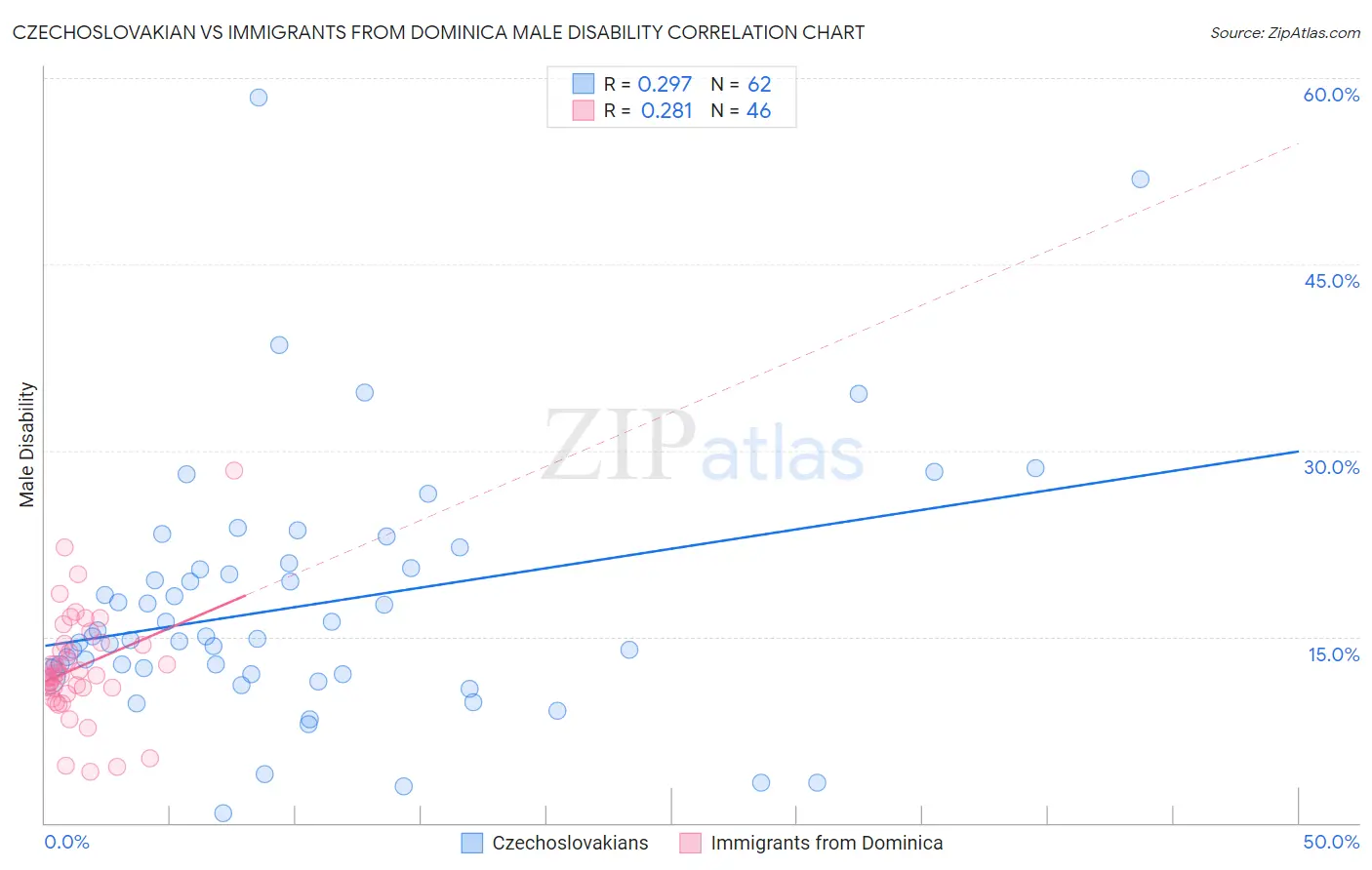 Czechoslovakian vs Immigrants from Dominica Male Disability