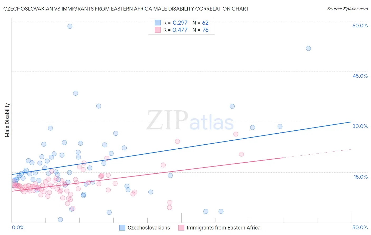 Czechoslovakian vs Immigrants from Eastern Africa Male Disability