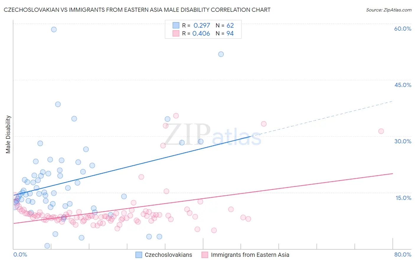 Czechoslovakian vs Immigrants from Eastern Asia Male Disability
