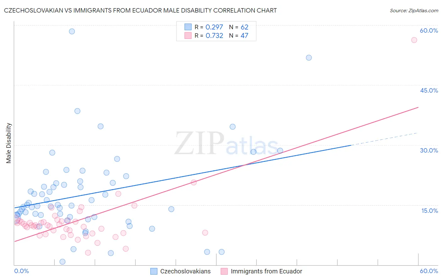 Czechoslovakian vs Immigrants from Ecuador Male Disability