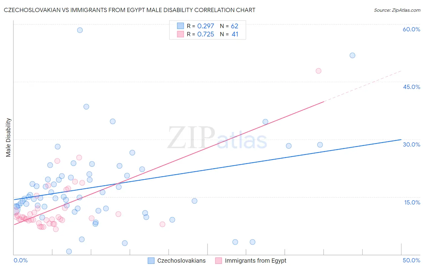 Czechoslovakian vs Immigrants from Egypt Male Disability