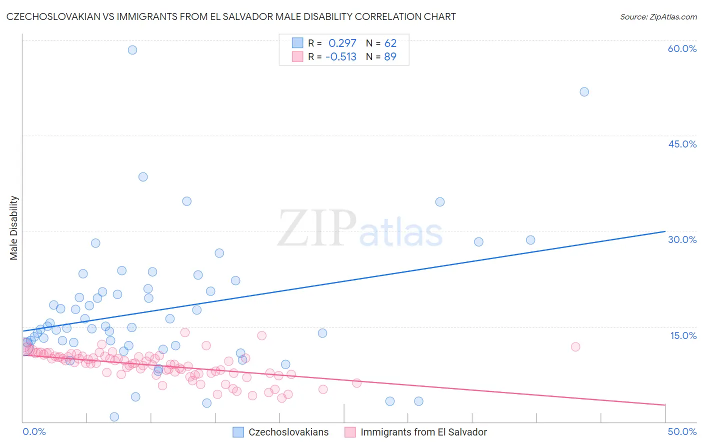 Czechoslovakian vs Immigrants from El Salvador Male Disability