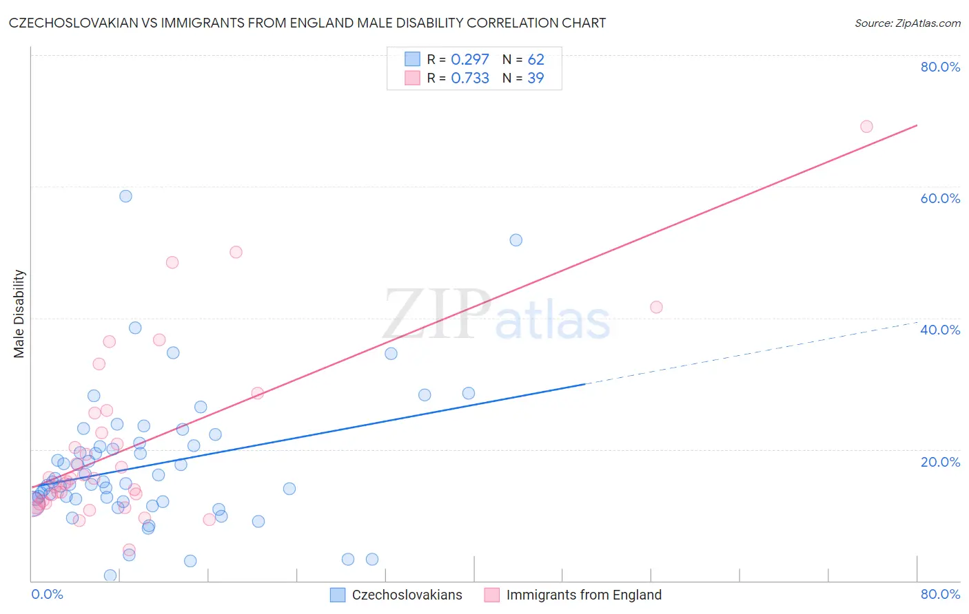 Czechoslovakian vs Immigrants from England Male Disability