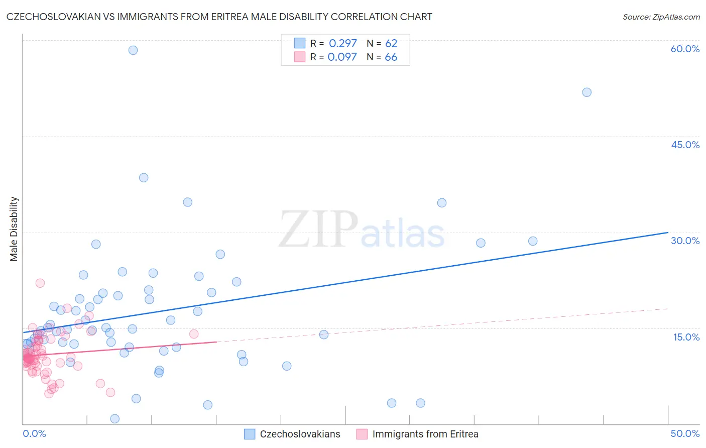 Czechoslovakian vs Immigrants from Eritrea Male Disability