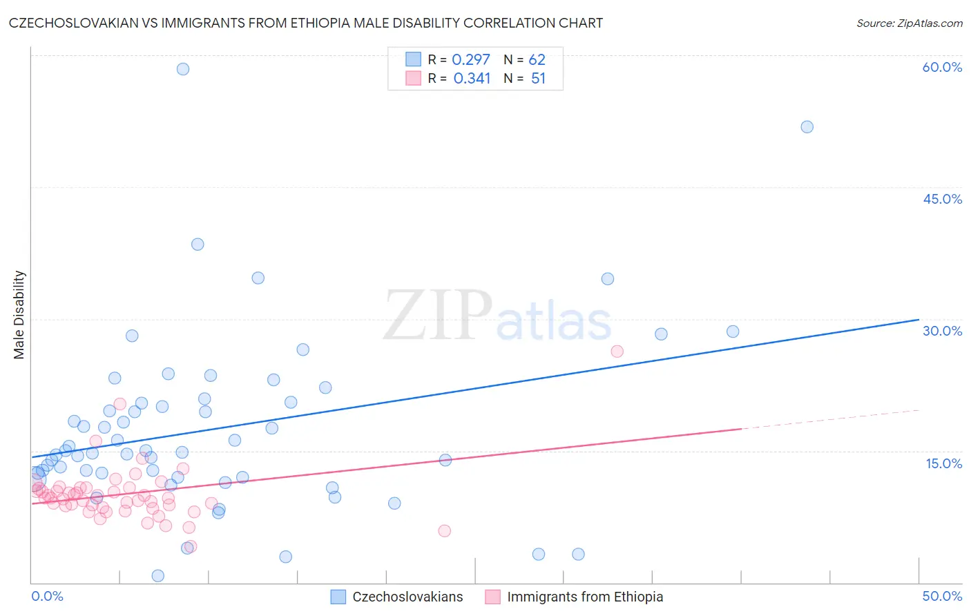 Czechoslovakian vs Immigrants from Ethiopia Male Disability